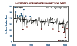 From 1850 to 2000, the ice duration of Lake Mondota declines gradually. Source: Climate Wisconsin Project.